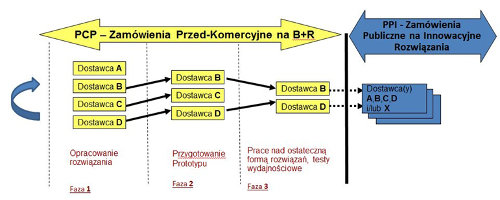 przedkomercyjne